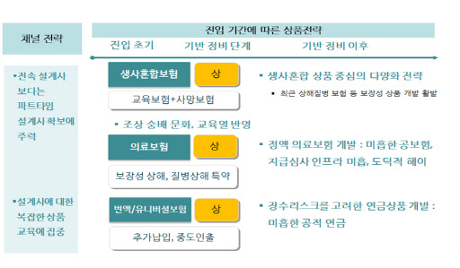 베트남 보험시장 진출 시 상품 및 채널 전략. 보험연구원 제공